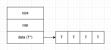 Contiguous memory layout diagram