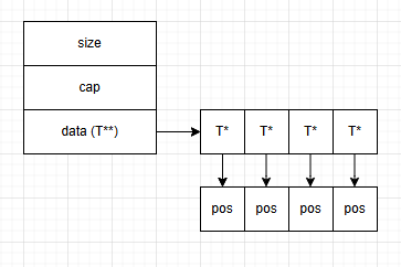 Vector-of-vectors cascading memory layout diagram