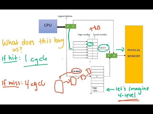 TLB — Translation Lookaside Buffer