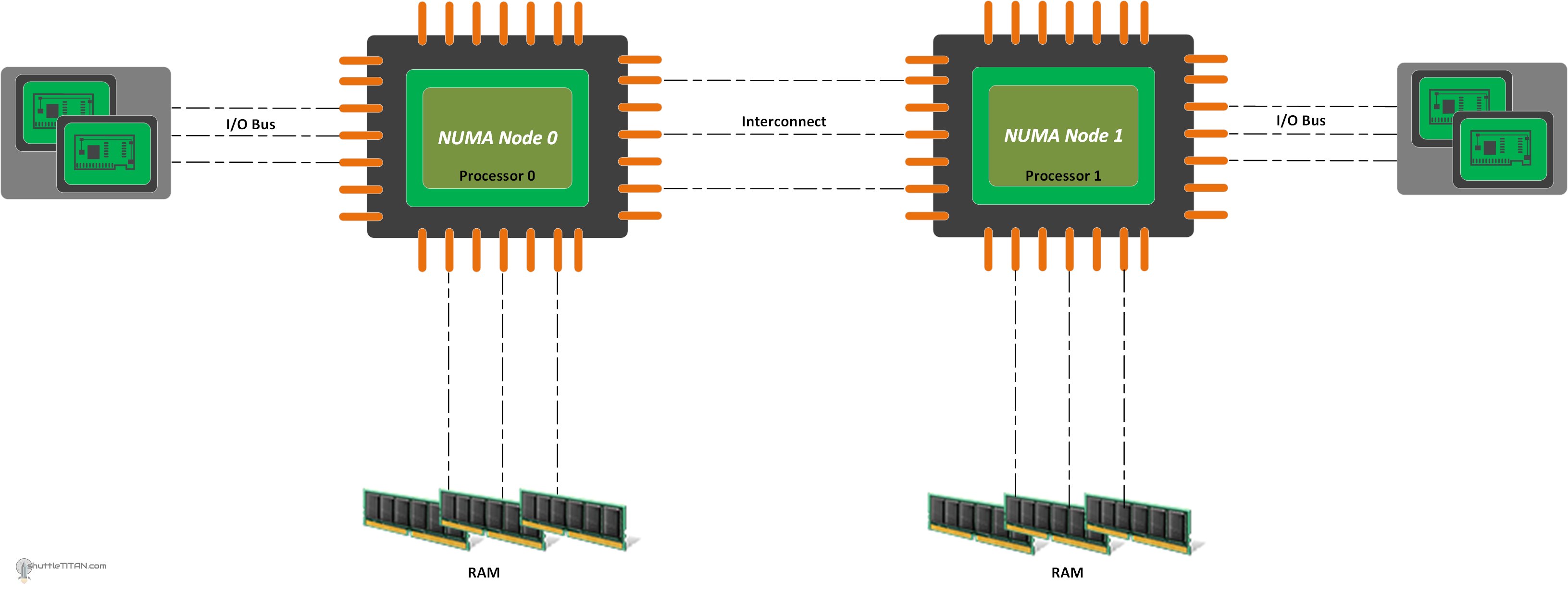 NUMA — Non-uniform Memory Access