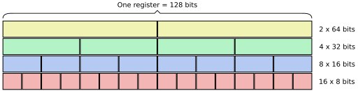 SIMD — Single Instruction Multiple Data