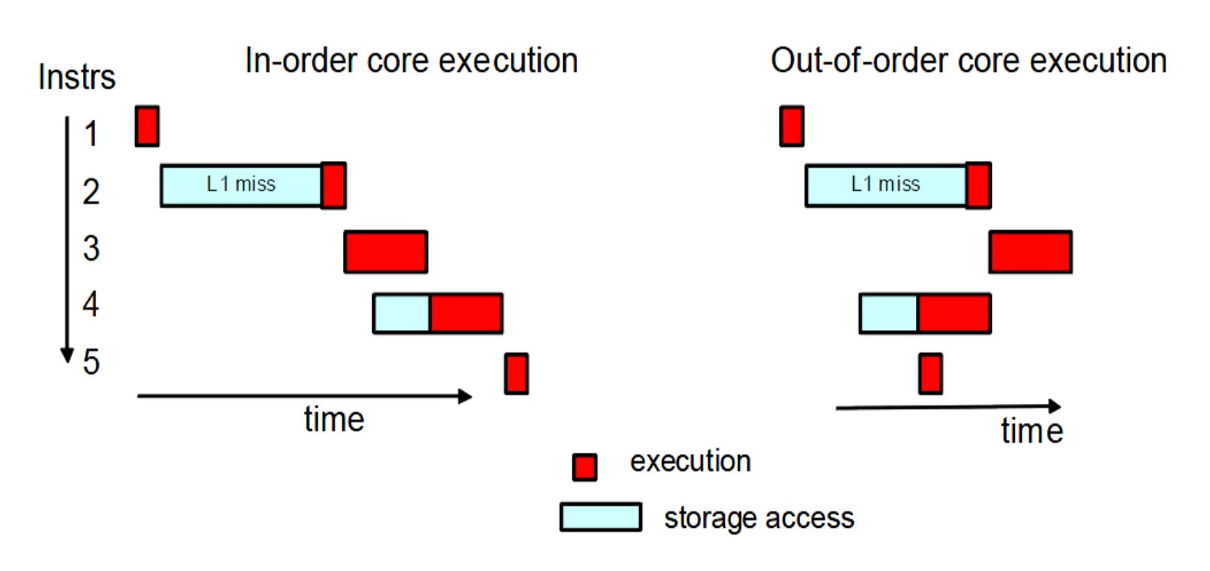 Out-of-Order Execution