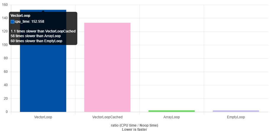 Результаты бенчмарка vector vs array