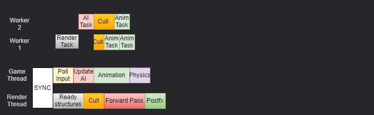 Схема потоков Naughty Dog Engine